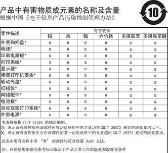 限用物質及其化學符號 鉛 汞 鎘 六價鉻 多溴聯苯 多溴二苯醚 單元 Unit Lead (Pb) Mercury (Hg) Cadmium (Cd) Hexavalent chromium (Cr +6 ) Polybrominat ed biphenyls (PBB) Polybrominat ed diphenyl ethers (PBDE) Note 3: The indicates