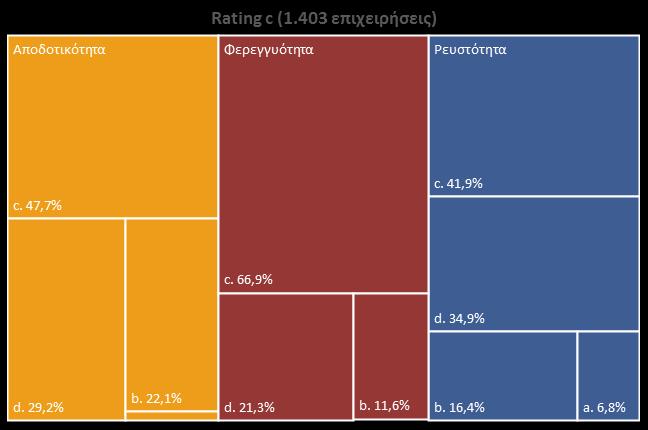 ERS 2015: Διάρθρωση τελικού rating c ανά επιμέρους διάσταση Το rating c είναι η βαθμίδα που συγκεντρώνει τον υψηλότερο αριθμό επιχειρήσεων.