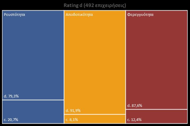 ERS 2015: Διάρθρωση τελικού rating d ανά επιμέρους διάσταση Οι επιδόσεις των επιχειρήσεων με rating d ανά διάσταση αναδεικνύουν τη δυσμενή χρηματοοικονομική τους κατάσταση.