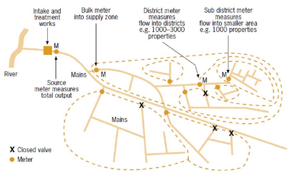 DMA: Yδραυλικά Απομονωμένες Ζώνες Μια είσοδο νερού με μετρητή ανά ζώνη Ζώνες 1000 3000 σπίτια Χωρισμένες