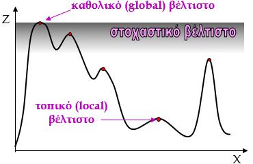 Αιτιοκρατικές (deterministic) Στις Αιτιοκρατικές μεθόδους βελτιστοποίησης συγκαταλέγονται ειδικοί αλγόριθμοι, όπου ακολουθούν την κλίση της αντικειμενικής μας συνάρτησης και καθοδηγούν την διαδικασία