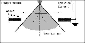 off from the tip of the filament Electrons