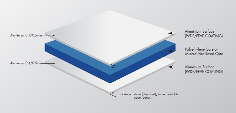 2 Senarai Barang Dan Komponen Projek Antara komponen yang digunakan dalam penghasilan duskbin-evo: Aluminium composite panel