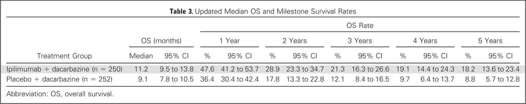 Iplimumab Ipilimumab plus Dacarbazine for Previously Untreated