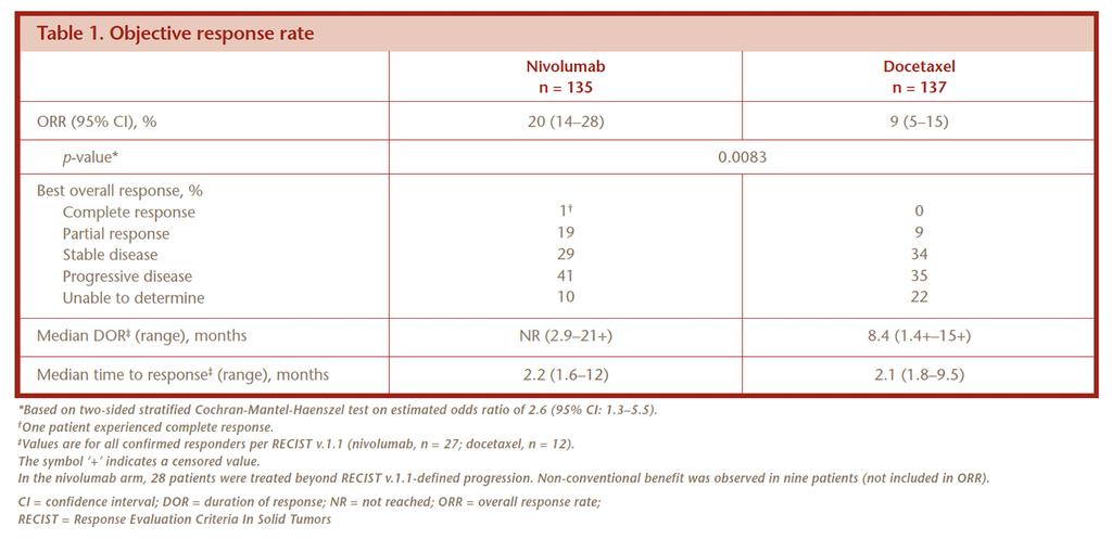 Nivolumab Nivolumab versus Docetaxel in Advanced Squamous-Cell Non