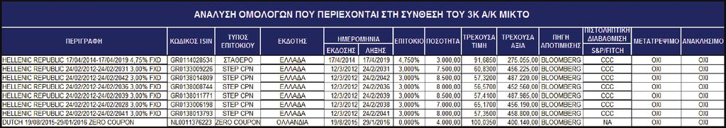 ΣΗΜΕΙΩΣΕΙΣ 11. Στις 31/12/2015 το επενδεδυμένο σε μετοχές ποσοστό του ενεργητικού του ΟΣΕΚΑ διαμορφώθηκε σε 40,20% σε σχέση με 32,65% στις 31/12/2014.