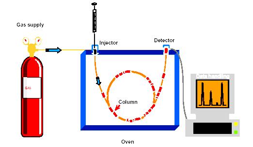 Σχηματική Διάταξη αερίου χρωματογράφου (GC) παροχή αερίου