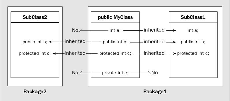 Kaда се базна и изведена класа налазе у истом пакету, не наслеђују се само они чланови који су у базној класи дефинисани са приступним атрибутом private.