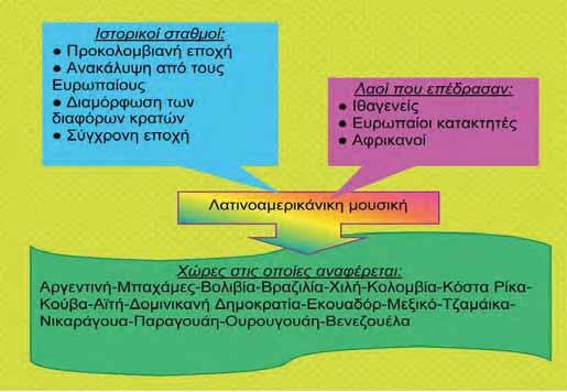 Η έμφαση στο ρυθμό αποτελεί χαρακτηριστικό της αφρικανικής μουσικής παράδοσης που πέρασε στη Λατινική Αμερική και εκφράζεται μέσα από τη