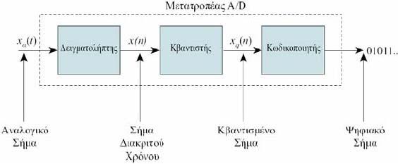 ΚΕΦΑΛΑΙΟ 2 2.1 Μετατροπέας Αναλογικού σε Ψηφιακού Σήματος ADC 2 A/D Μετατροπείς Για την μετατροπή ενός αναλογικού σήματος σε ψηφιακό απαιτούνται τρία στάδια.