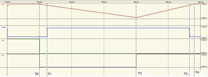 Την χρονική στιγμή T1 η τάση στη έξοδο του ολοκληρωτή γίνεται ελάχιστα αρνητική ο Comparator το αντιλαμβάνεται αυτό και η έξοδος του από -600mV που ήταν πηγαίνει στην τάση VCOMP = VDD αυτό έχει σαν