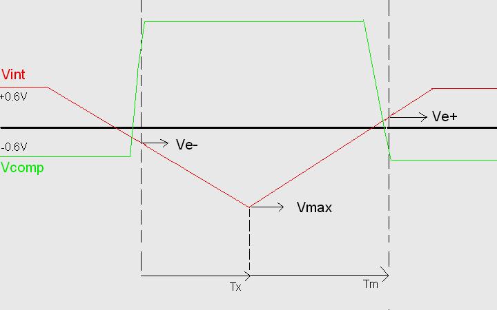 3.Η τιμή της σταθεράς χρόνου ολοκλήρωσης (R1C1) Η τιμή της σταθεράς χρόνου ολοκλήρωσης, ορίζετε με κριτήριο την μέγιστη τάση διακύμανσης της εξόδου Vint του ολοκληρωτή και αυτό συμβαίνει όταν έχουμε