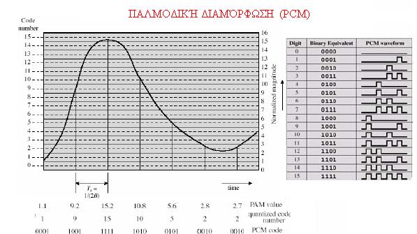 4.3.1 Παλμοκωδική Διαμόρφωση (PCM Pulse code modulation) Σχ 4.6 Παλμοκωδική Διαμόρφωση Η Παλμοκωδική Διαμόρφωση Σχ4.