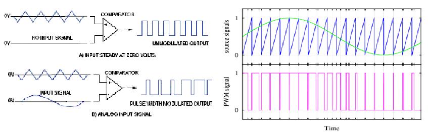 4.3.2 Pulse Width Modulation PWM Μια άλλη μέθοδος μετατροπής και μεταφοράς της πληροφορίας είναι η διαμόρφωση παλμών κατά διάρκεια (PWM).