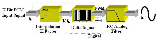 4.5 Εισαγωγή στους A/D και D/A Delta Sigma Converters Εδώ θα κάνουμε μια μικρή εισαγωγή όσον αφορά τα δυο είδη μετατροπέων A/D και D/A ως προς την κύρια αρχιτεκτονική τους καθώς και πια είναι ακριβώς