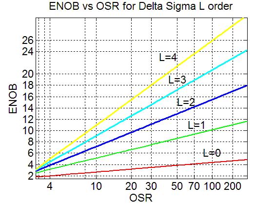 Η γενική έκφραση του λόγου σήματος προς θορύβου συνάρτηση του βαθμού L του διαμορφωτή και του OSR είναι 2L π SNR = 6.02 + 1.