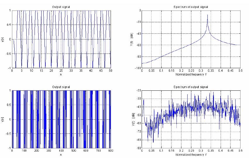 5.9 Idle Tones και Dither signal Εάν υποθέσουμε και εφαρμόσουμε στην είσοδο την DC τιμή 1/3, θα διαπιστώσουμε ότι η έξοδος y[n] θα είναι (1.1.-1.1.1.-1.1.1.-1.1.1.-1) και θα παράγει την σωστή rms τιμή αλλά θα έχει ένα ισχυρό φασματικό περιεχόμενο σε fs/3.