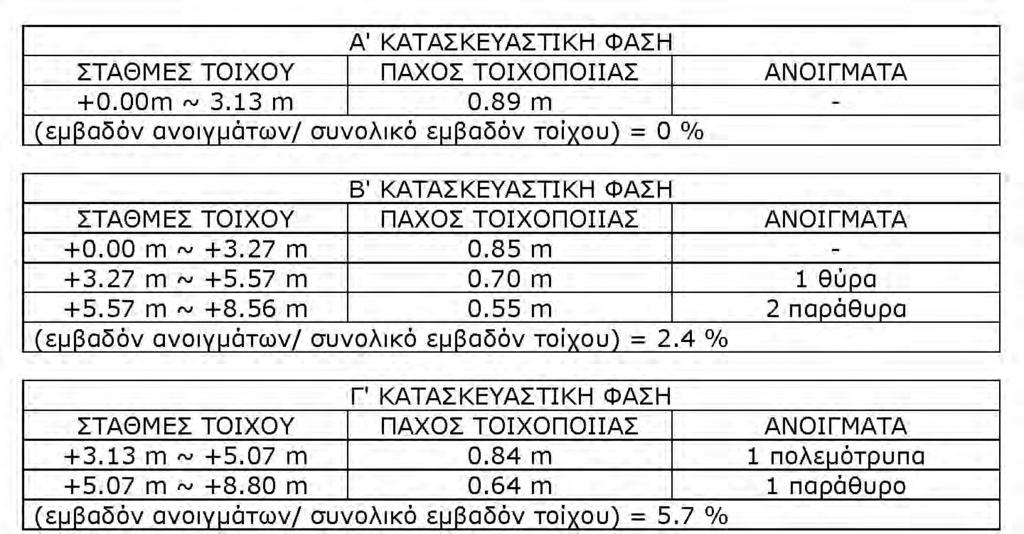 Εικ.70 Νοτιοανατολική όψη πύργου 2.1 πύργος Εικ.71 Τμήμα τοίχου και απόληξη τα οποία έχουν καταρρεύσει πηγή: αρχείο του Ι.Κ. Τουμπακάρη, Απρ. 1984 2.