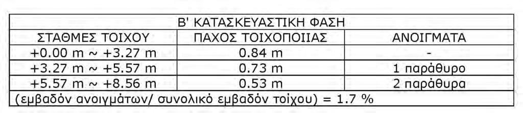 σχέδιο παθολογίας ΠΘ11) παρατηρείται εκτεταμένη αποκόλληση του επιχρίσματος, η οποία οφείλεται στις περιβαλλοντικές συνθήκες.