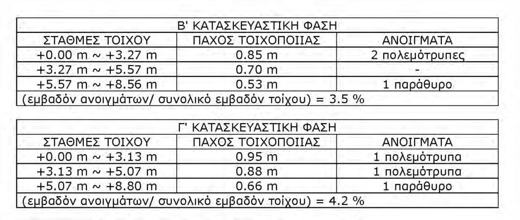 Βορειοδυτικός τοίχος : Στην εξωτερική όψη του βορειοδυτικού τοίχου (βλ.
