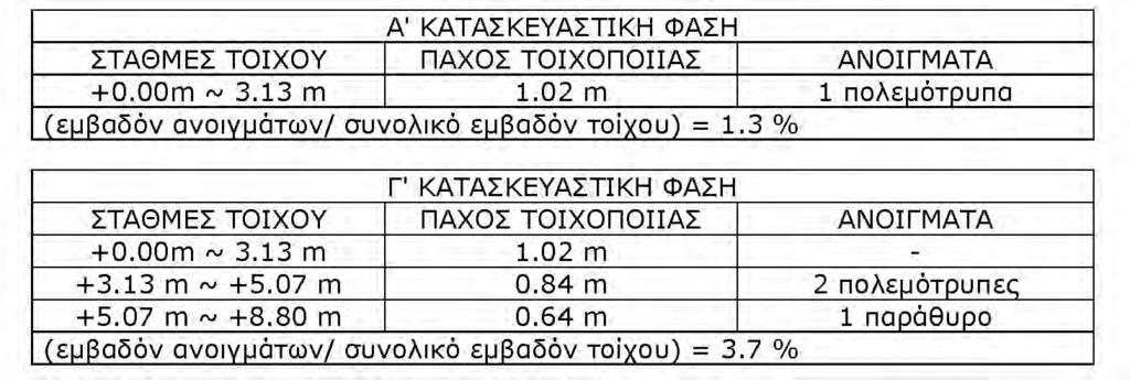 Νοτιοδυτικός τοίχος : Στην εσωτερική όψη του τοίχου (βλ. Σχέδιο παθολογίας ΠΘ06), διακρίνεται η διαμπερής ρωγμή που περιγράφηκε πιο πάνω.