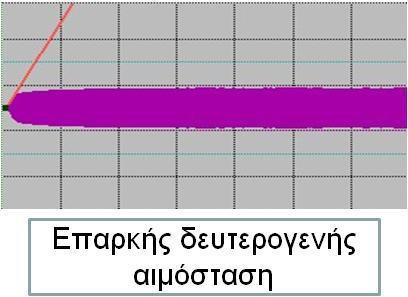 Η δημιουργία του θρόμβου οφείλεται αποκλειστικά στη δευτερογενή αιμόσταση (Εικόνα 2).