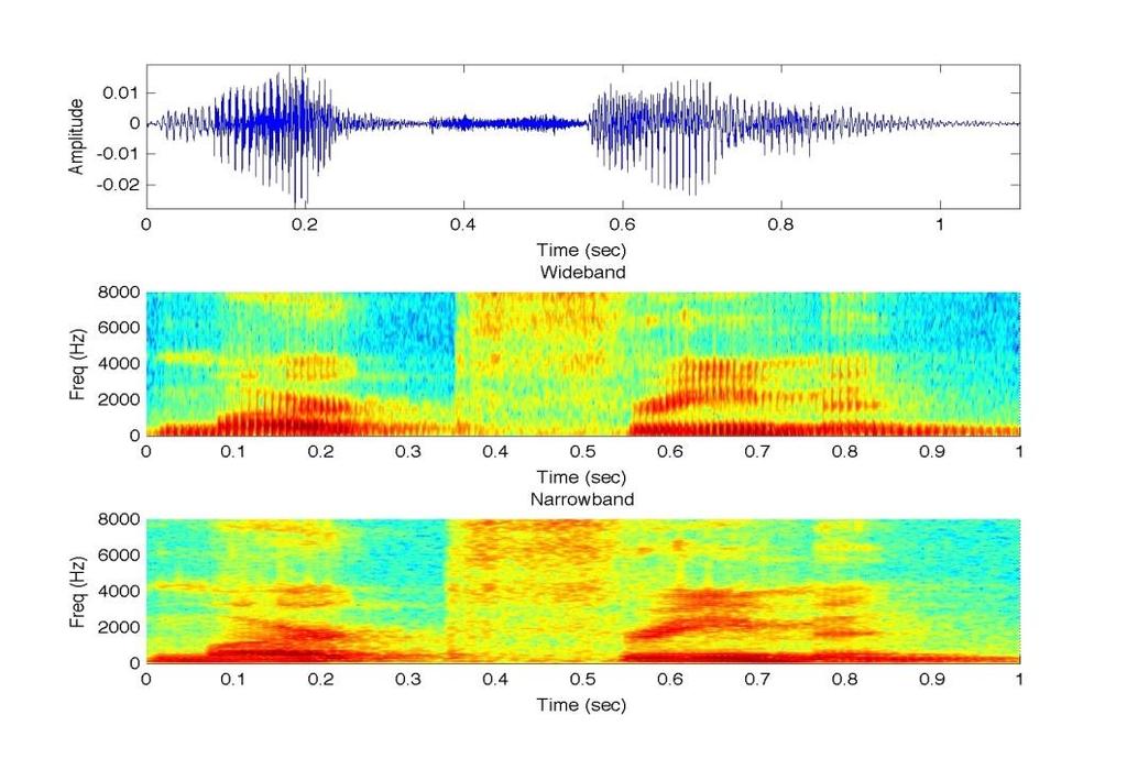 Εικόνα 3.4.3 Φασματογράμματα ενός ηχητικού σήματος με την επιλογή μικρού και μεγάλου παραθύρου αντίστοιχα 3.