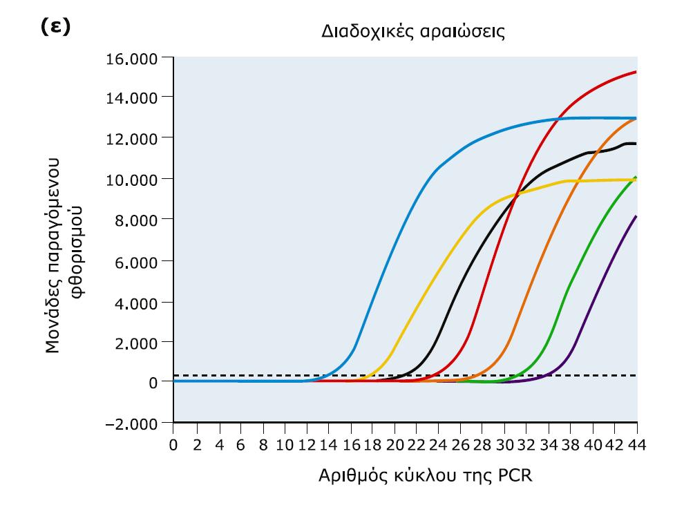 PCR πραγματικού χρόνου