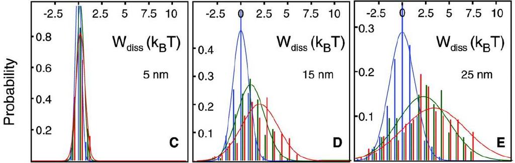 Dissipated work W d W G exp[ W d ] + dw d p(w d )exp[ W d ] = 1 p(w d ) W d = W G red events violate the second law (?