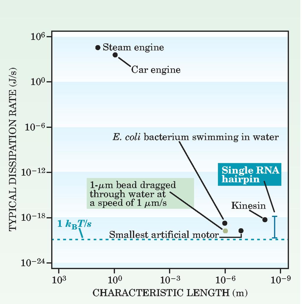 Macroscopic vs mesoscopic vs molecular
