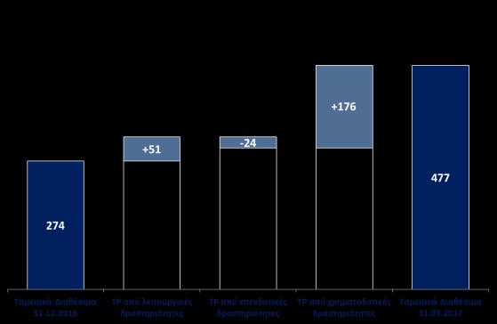 Ταμειακές ροές α' τριμήνου 2016 και 2016 ( 000) Q1 2017 Q1 2016 Δ% Ταμειακές ροές από λειτουργικές Ταμειακές ροές από επενδυτικές Ταμειακές ροές από χρηματοδοτικές 51.016 45.805 11,4 (23.641) (14.