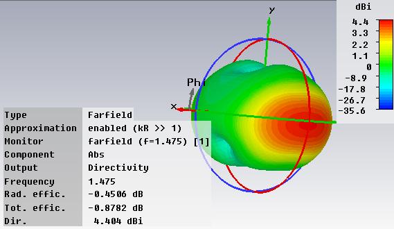 f=1.475ghz (α) (β) Σχήμα 4.