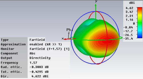 f=1.57ghz (α) (β) Σχήμα 4.