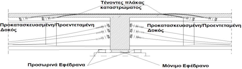 Σχ. 2 Ενδεικτική πρόταση σύνδεσης προκατασκευασμένων στοιχείων προς αποκατάσταση συνεχείας στο φορέα στις θέσεις των μεσοβάθρων (Rossner 1988) Η εξασφάλιση μονολιθικής σύνδεσης μεταξύ του φορέα και