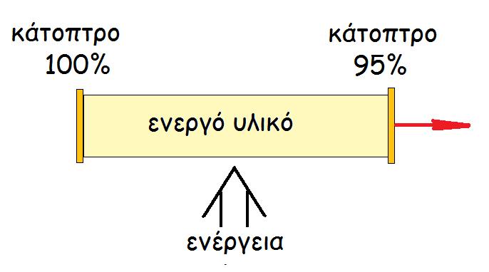 Μέρη από τα οποία αποτελείται μια κάθε συσκευή ή σύστημα Laser Ενεργό