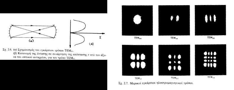 Αρχές Laser Τρόποι ταλάντωσης (modes)