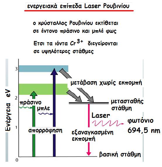 Tα είδη