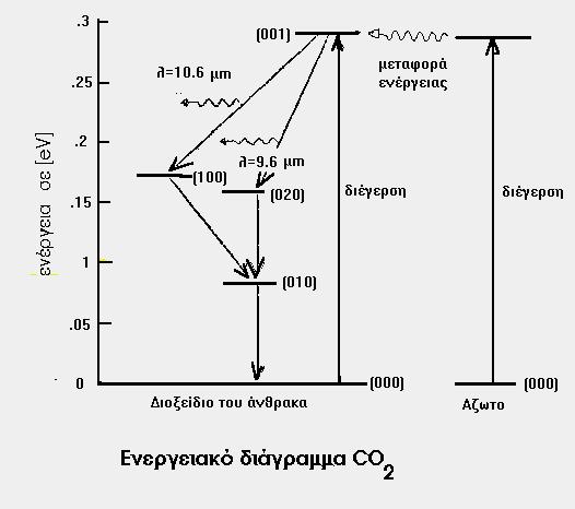 Tα είδη των Laser Laser CO 2 Σχήμα 13.