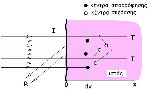 Οπτικά φαινόμενα από την αλληλεπίδραση ακτίνας