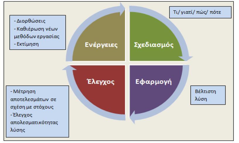 Ένας από τους παγκοσμίους κυριότερους συγγραφής της Διοίκησης είναι ο W. Edwards Deming, γνωστός και ως πατέρας της Διοίκησης και της Ποιότητας.