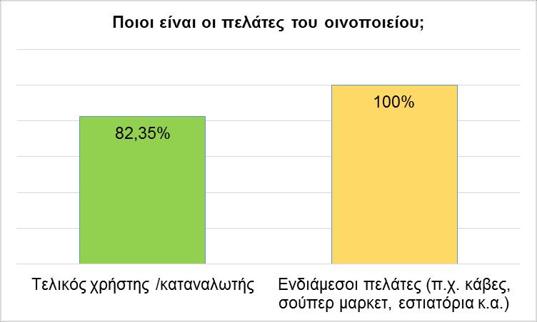 Διάγραμμα 5-2 Πρότυπα ISO Στην ερώτηση που αφορούν τους πελάτες των οινοποιείων αναφέρθηκαν πως οι πελάτες των οινοποιείων στο νομό Ηρακλείου είναι εξ ολοκλήρου οι ενδιάμεσοι πελάτες (100%) όπως