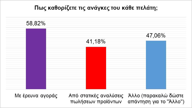 (επιλογή Αλλο στο ερωτηματολόγιο). Σε αυτή την κατηγορία δόθηκαν οι παρακάτω επεξηγήσεις: Υπάρχει πελατολόγιο και άμεση επαφή με τον πελάτη.