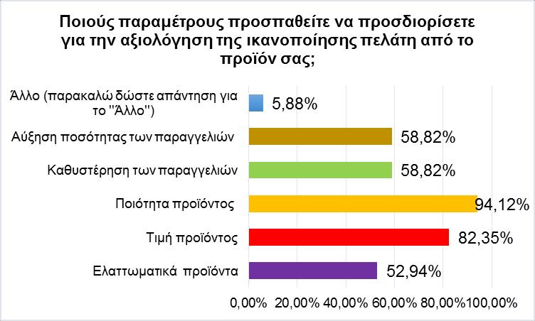 Διάγραμμα 5-7 Παραμέτρους για την ικανοποίηση του πελάτη Στην ερώτηση για το πως ορίζουν την ποιότητα, το 41,18% από τα οινοποιεία του νομού Ηρακλείου δήλωσαν πως η