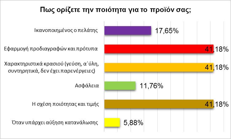 18% ορίζει την ποιότητα με τα χαρακτηριστικά κρασιού (γεύση, α ύλη, συντηρητικά, να μην προκαλεί παρενέργειες) και το 41,18% συνδέει την ποιότητα με την εφαρμογή