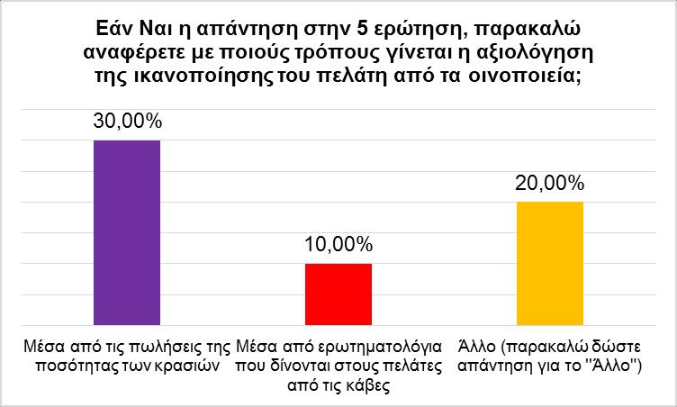 Διάγραμμα 5-15 Τρόποι μέτρησης ικανοποίησης πελάτη από τα οινοποιεία (μέσα από τις κάβες) Στην ερώτηση για το αν οι κάβες