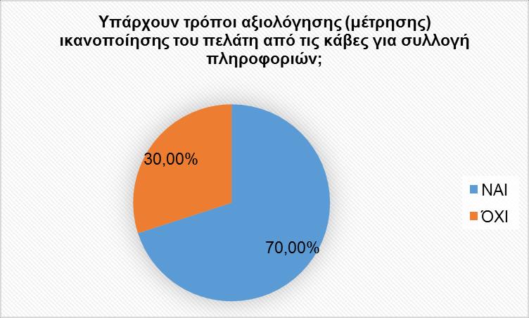 τρόποι αξιολόγησης για την ικανοποίηση των πελατών τους.