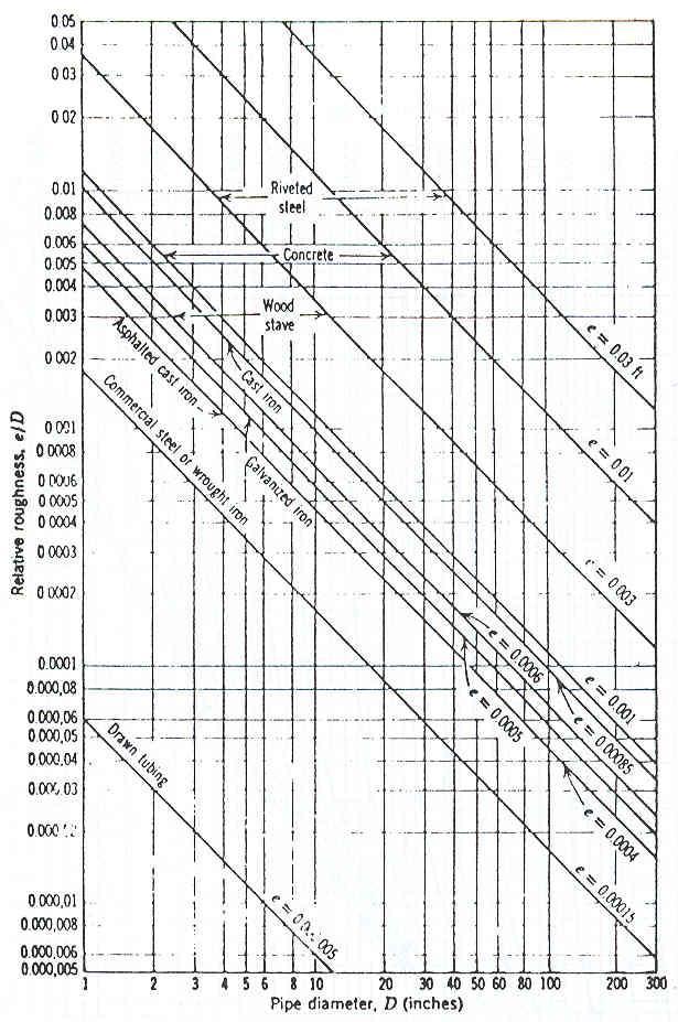 4 ΡΟΗ ΣΕ ΣΩΛΗΝΩΣΕΙΣ ΚΑΙ ΜΕΤΡΗΣΗ ΡΟΗΣ Σχήμα.5 Σχετική τραχύτητα για διάφορα είδη σωλήνων. Όλες οι τιμές του e/d από το ανωτέρω διάγραμμα ισχύουν για καινούργιους σωλήνες.