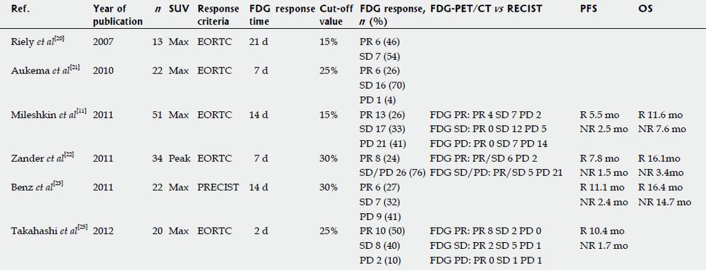 FDG PET/CT- έλεγχοσ