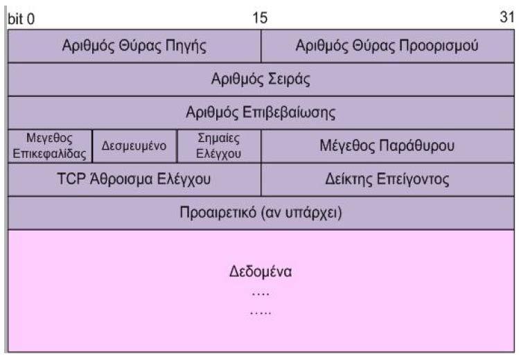 Πεδία της επικεφαλίδας