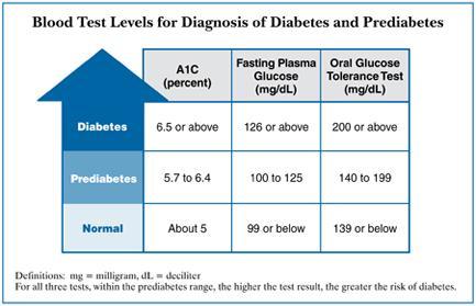 μεταξύ των 100 mg/100 ml και 125 mg/ 100 ml διαγιγνώσκεται με πρόβλημα ανοχής στην γλυκόζη, και εάν τα επίπεδα συγκέντρωσης γλυκόζης στο πλάσμα του βρεθούν υψηλότερα των 126 mg/100 ml και
